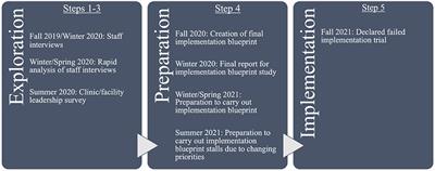 Implementation mapping for tobacco cessation in a federally qualified health center